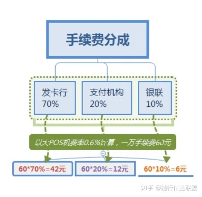 盒子POS机收费标准及费用构成解析