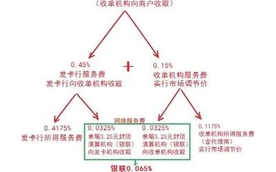 POS机收费标准和费用计算方法