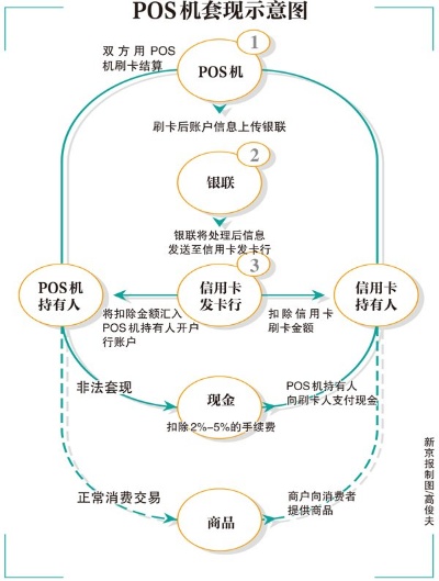 揭秘代办POS机违法现象及如何合法举报