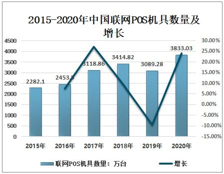 POS机行业发展现状及其前景分析