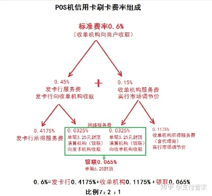 pos机刷卡手续费一次多少 pos机刷卡手续费一般多少